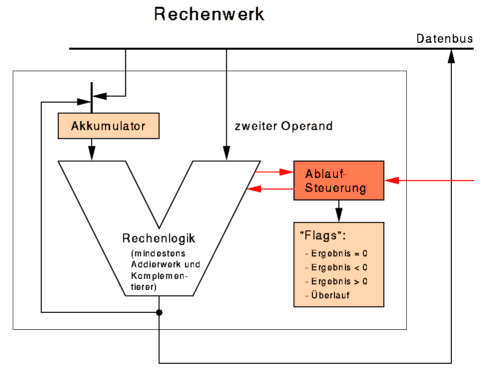 [Rechenwerk]