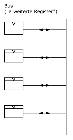 [Bus (erweiterte Register)]